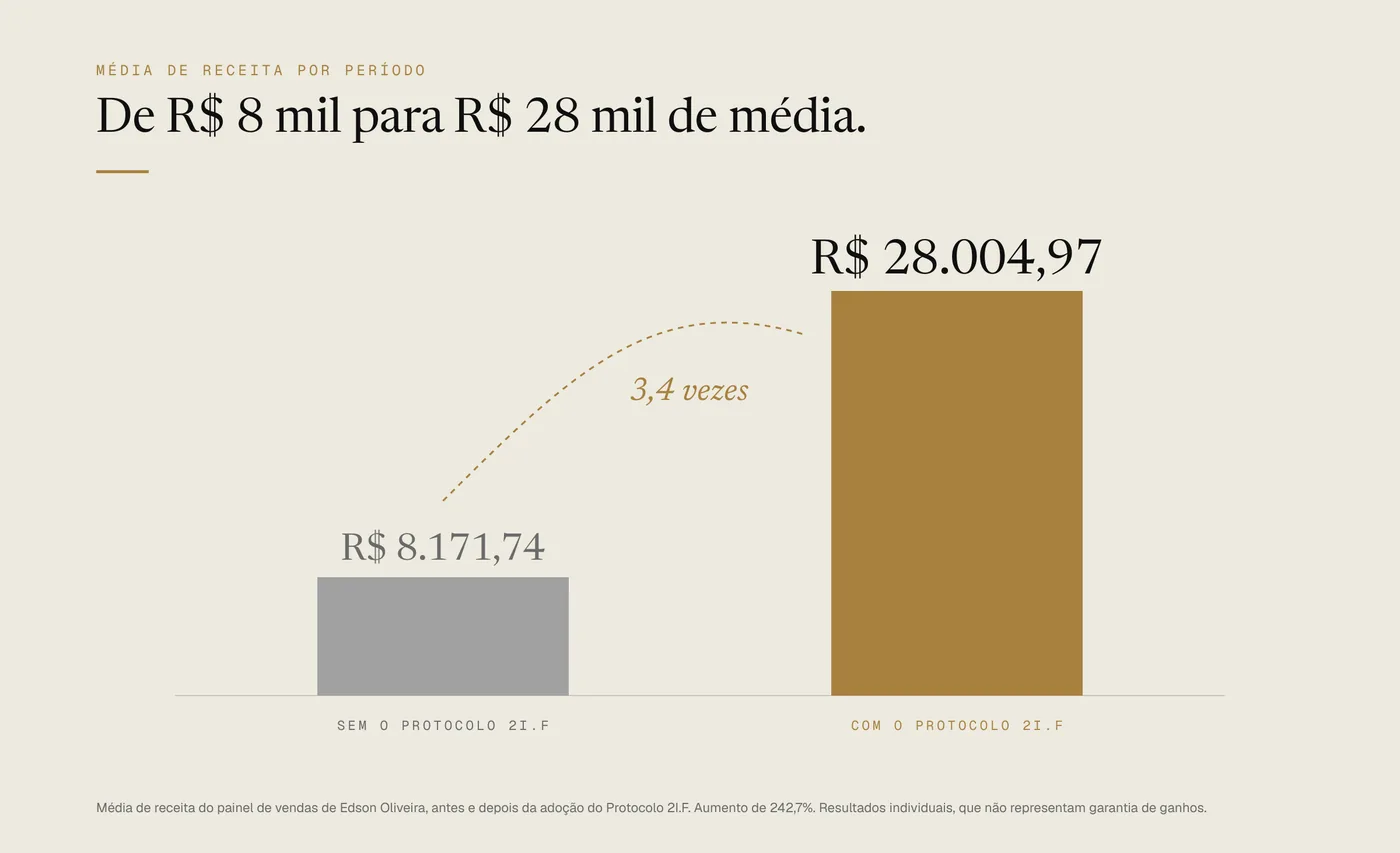Gráfico da média de ticket antes e depois do Protocolo 2I.F, de R$ 8.171,74 para R$ 28.004,97