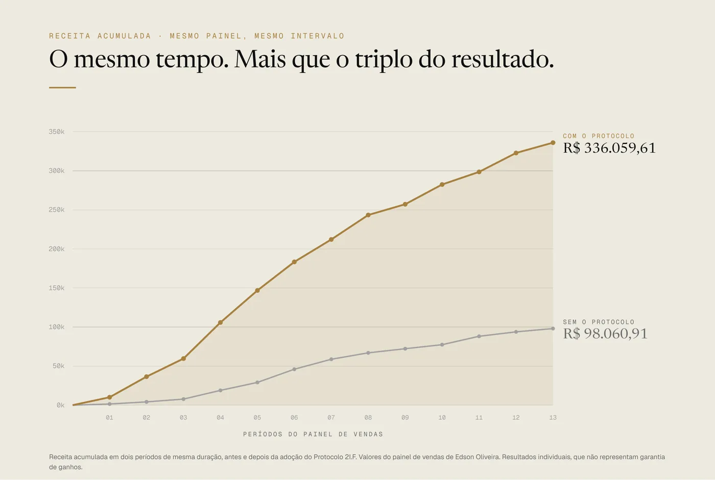 Gráfico do faturamento acumulado no mesmo intervalo, sem o Protocolo 2I.F R$ 98.060,91 e com o Protocolo 2I.F R$ 336.059,61
